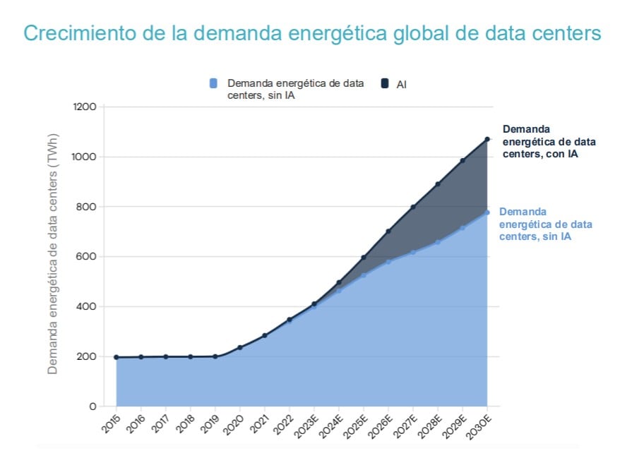 Crecimiento de la demanda energética de los centros de datos en el mundo con y sin IA