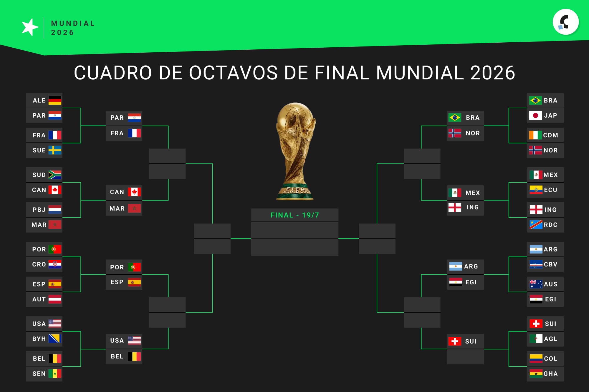 Así quedó el cuadro de 8vos de final del Mundial 2026