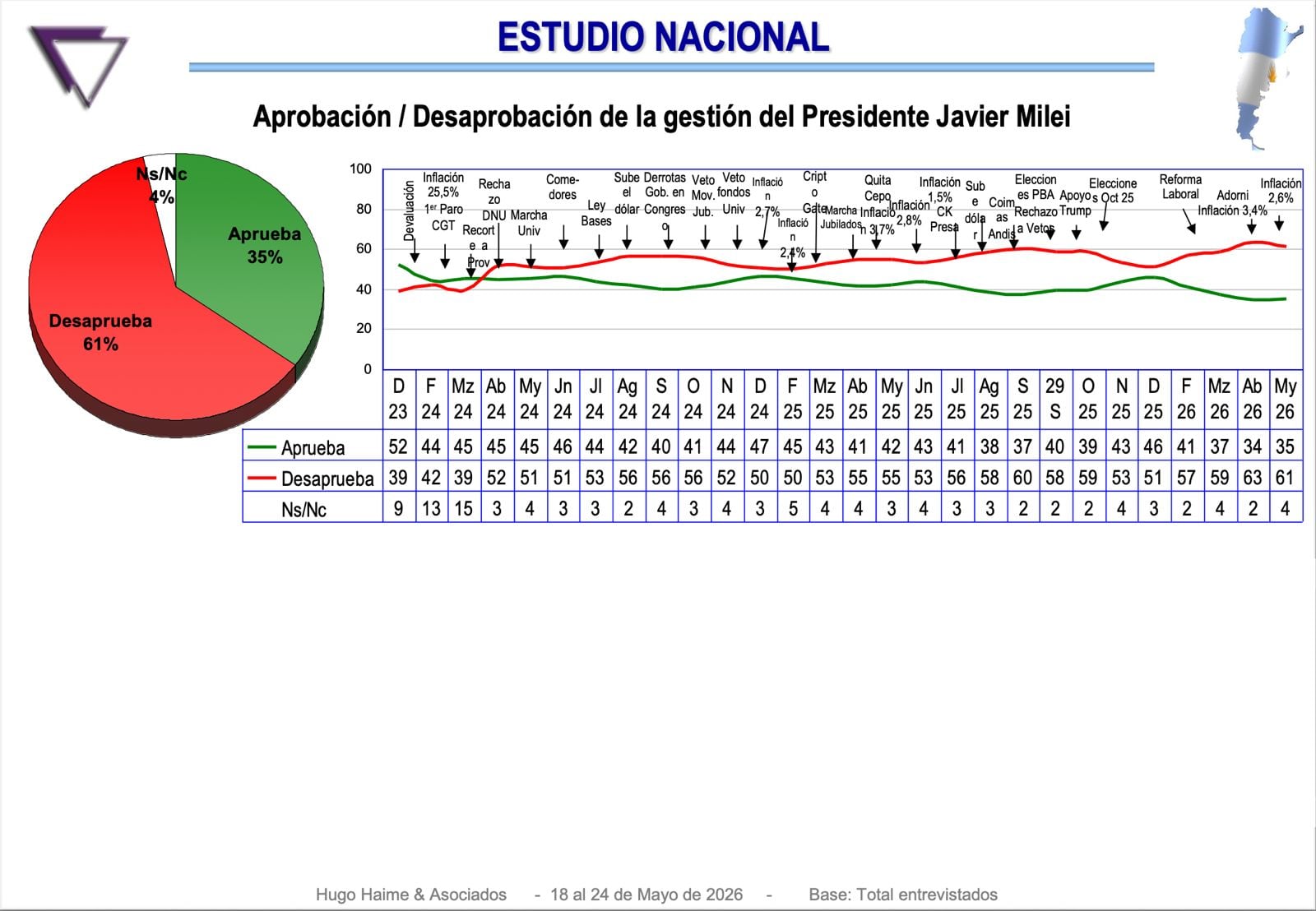 Un 61% desaprueba la gestión de Milei