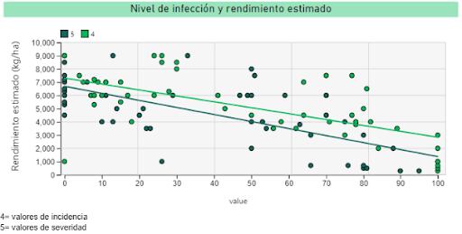 Nivel de infección y rendimiento estimado