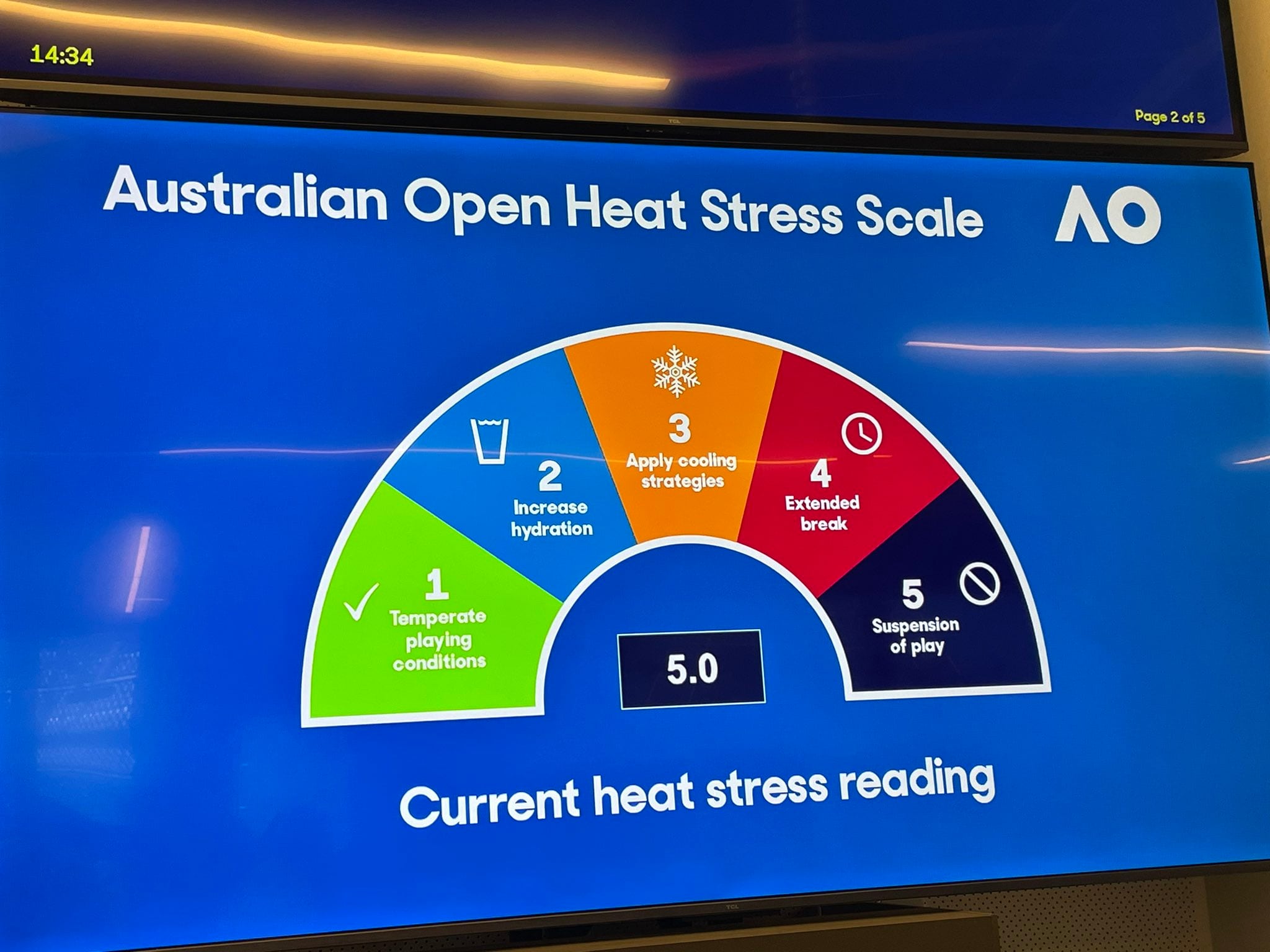 El protocolo de calor alcanzó el nivel 5: ése fue el motivo de la suspensión parcial de la jornada y el cerramiento del techo del partido de Sinner