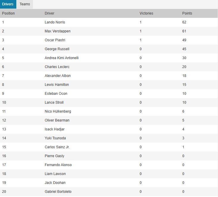 La tabla de posiciones de la Fórmula 1, tras el GP de Japón