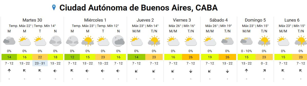 El pronóstico del tiempo para la ciudad de Buenos AIres