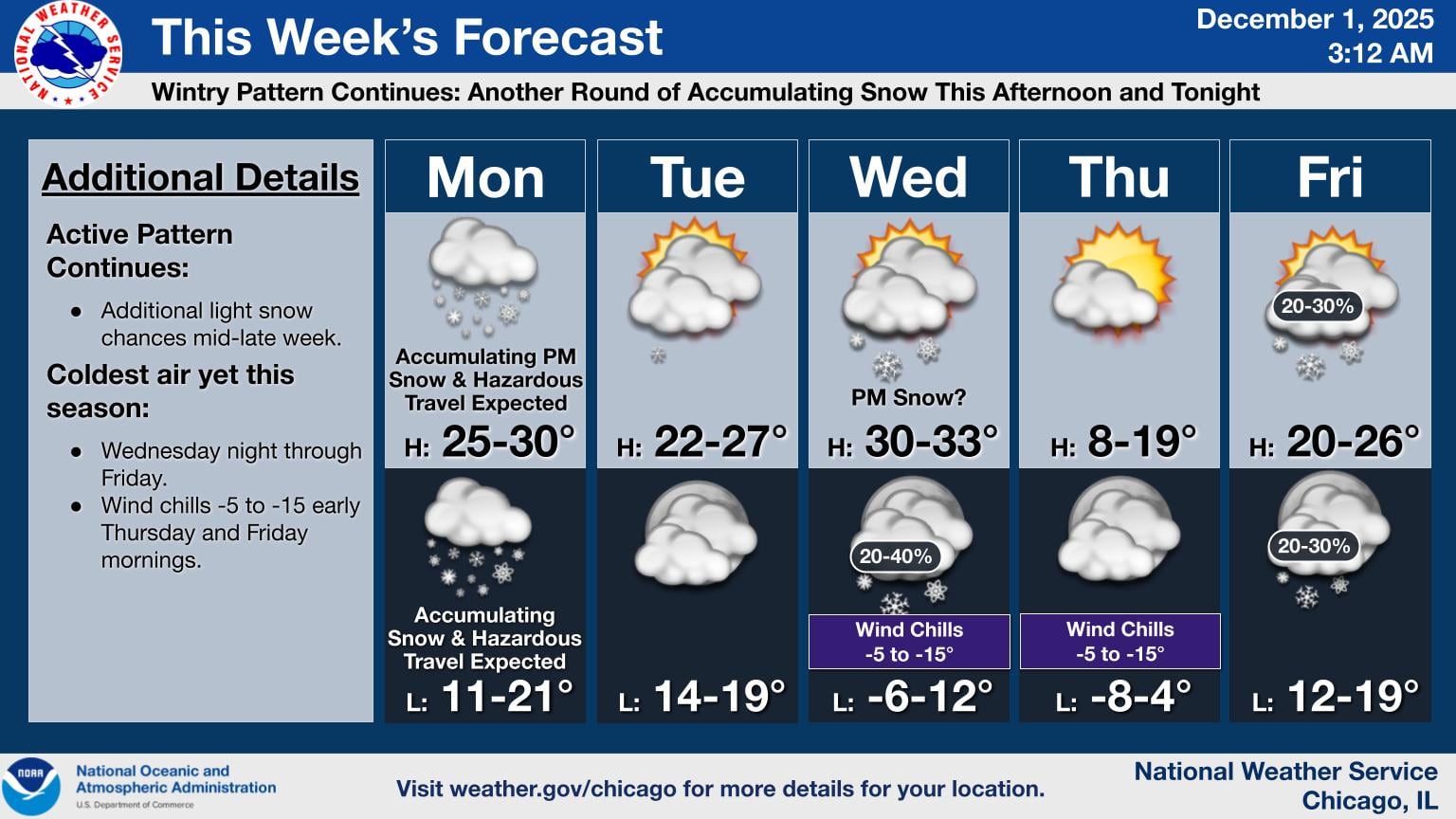El aire ártico dominará jueves y viernes, con sensaciones térmicas que el NWS anticipó que caerán entre -5°F (-20°C) y -15°F (-26°C) en distintas zonas del área de Chicago