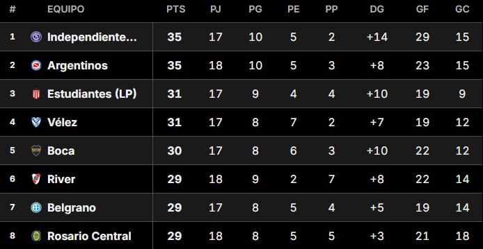 Así está la Tabla Anual del fútbol argentino, con las clasificaciones a las copas
