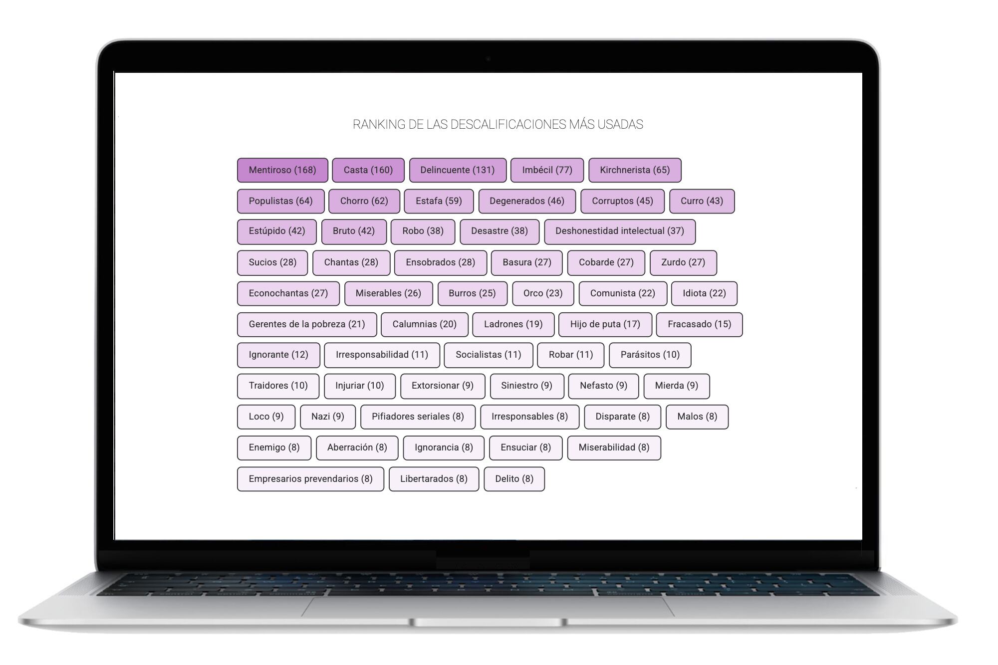 Más de 700.000 palabras se analizaron y se clasificaron con modelos de IA