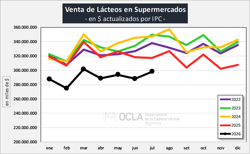 Comportamiento de la venta de lácteos en supermercados
