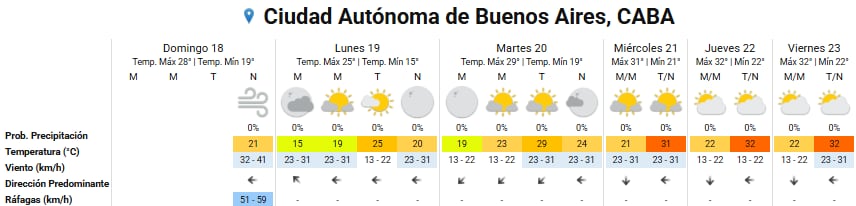 Pronóstico del tiempo para los próximos días en la ciudad de Buenos Aires