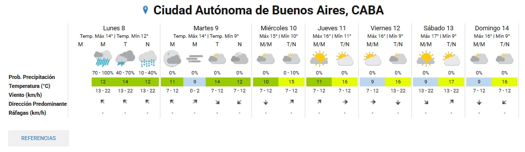 El pronóstico del tiempo para esta semana
