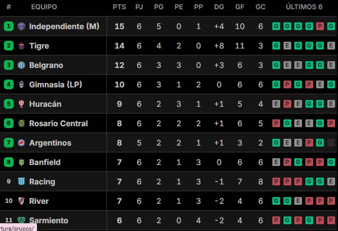 Posiciones del Torneo Apertura 2026: así están las tablas, tras la fecha 6