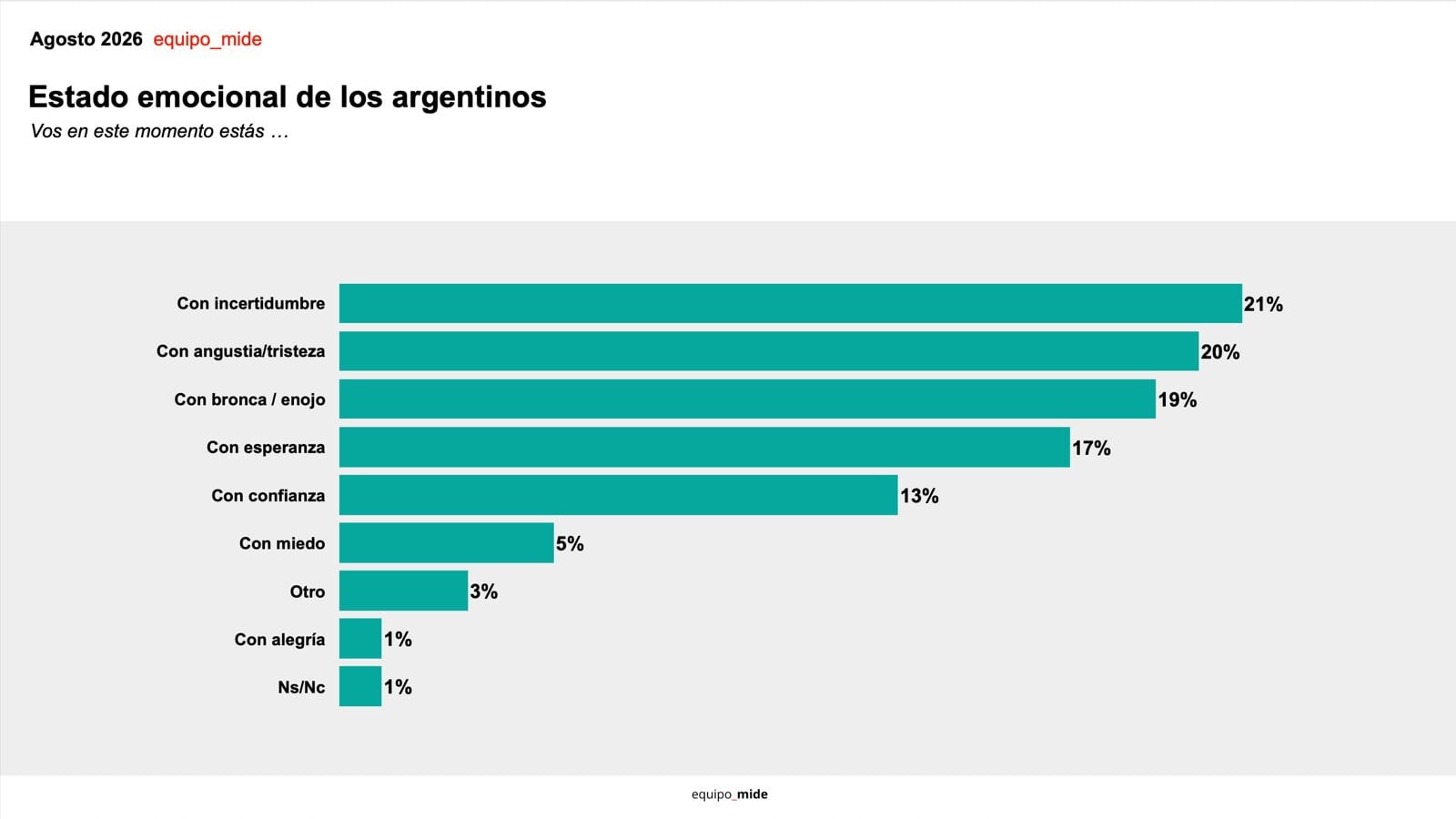 Un 21% de los argentinos encuestados se siente con incertidumbre