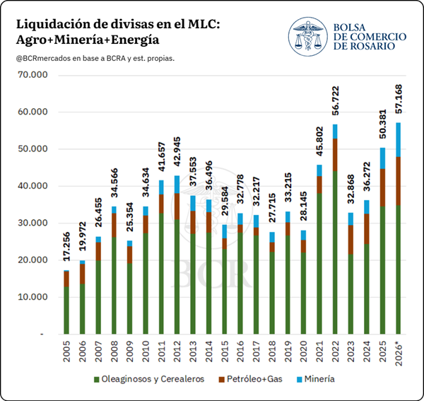 La evolución en la liquidación de divisas del agro, energía y minería