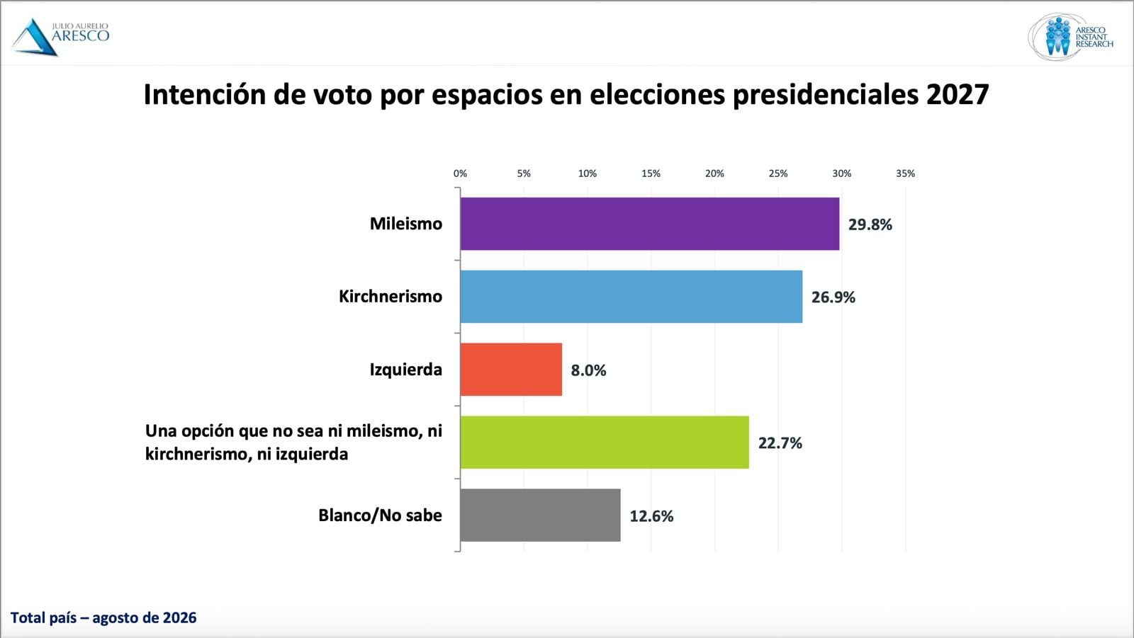 Intención de voto por espacios en elecciones presidenciales 2027