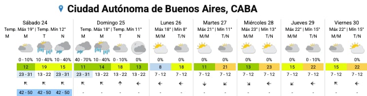 Hay alerta naranja y amarilla por tormentas, vientos y Zonda para este sábado 24 de octubre: las provincias afectadas 8 El pronóstico del SMN para los próximos días en la Ciudad
