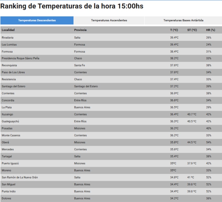El calor no da tregua