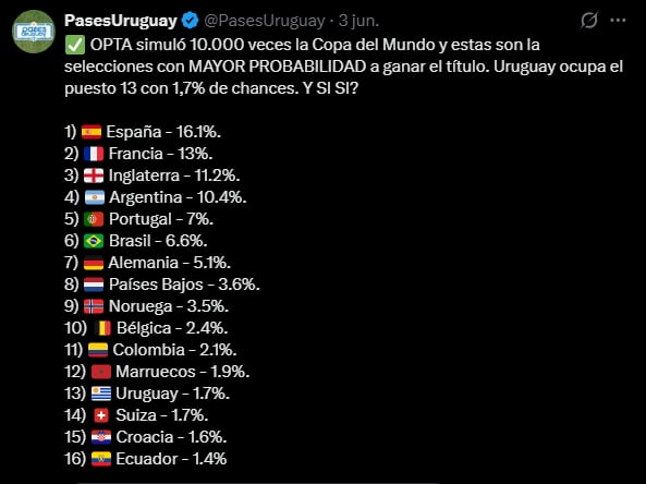Las encuestas posicionan a España como el país con mayores probabilidades de salir campeón