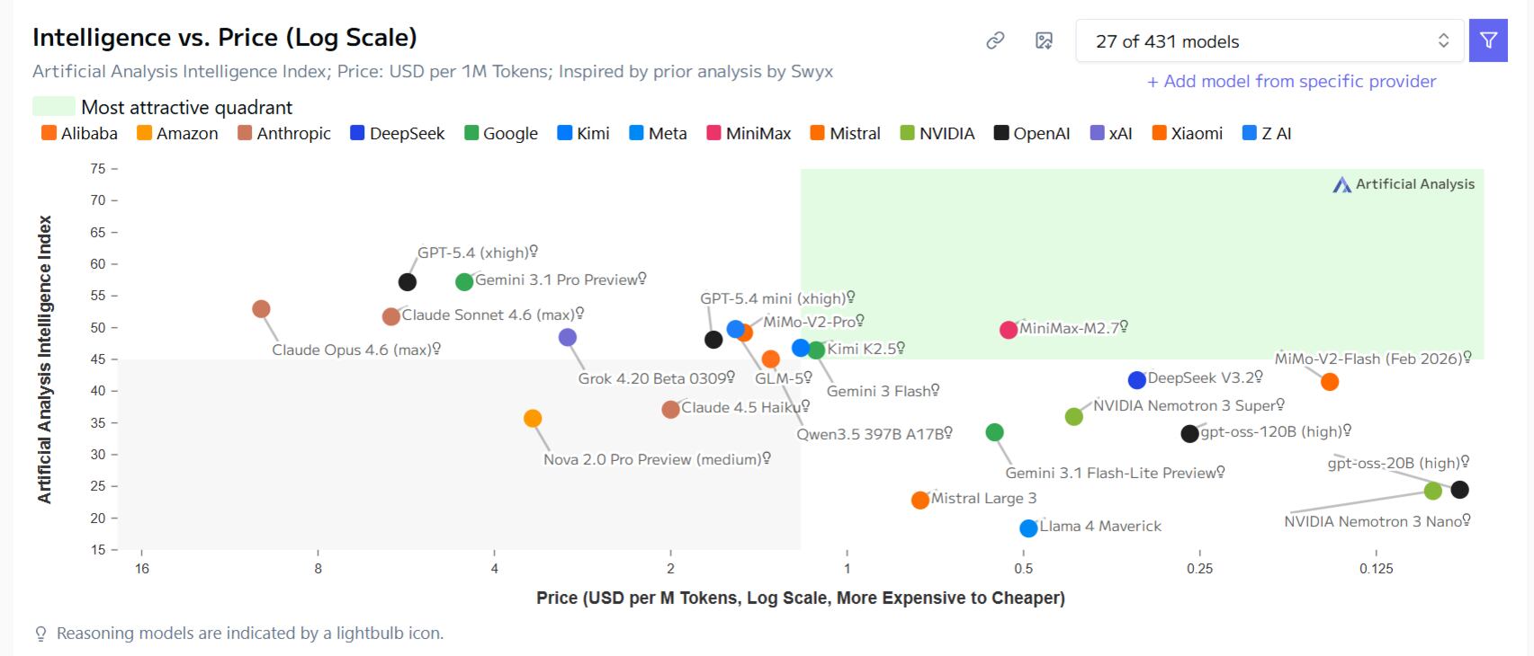 Se comparó el precio de los programas (Foto: artificialanalysis.ai)