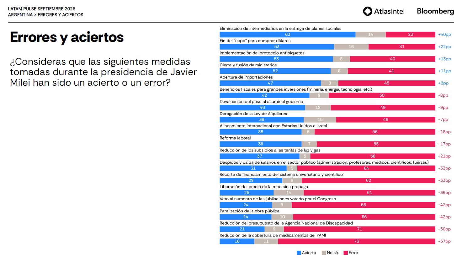 Errores y aciertos de la gestión Milei, según datos de Atlas Intel