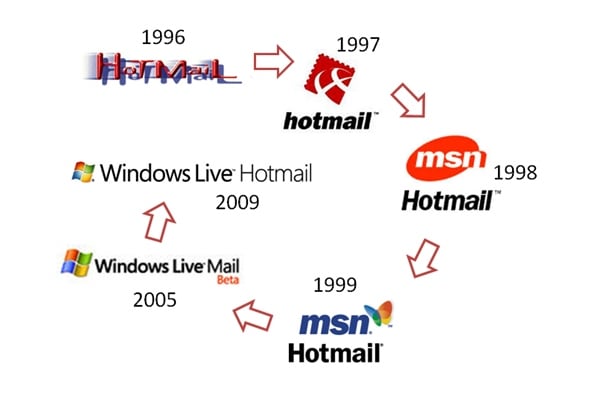 La evolución del logo de Hotmail, desde sus inicios hasta su última versión antes de convertirse en Outlook