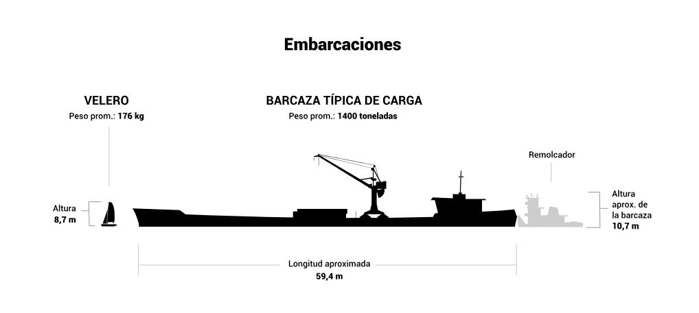 La diferencia de tamaño entre el velero en el que iba Mila Yankelevich y la barcaza que lo embistió