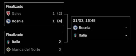 El cuadro del Repechaje A de Europa, con Bosnia e Italia en la final