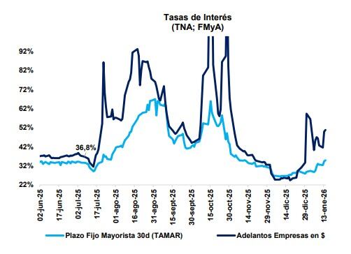 Tasas de interés en los últimos meses. Fuente: FMyA
