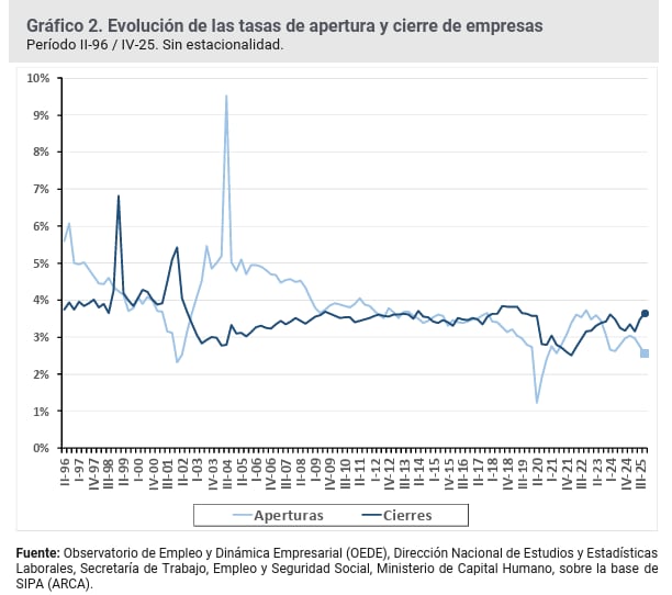 En 2025 se amplió la brecha en las tasas de apertura y cierre de empresas, de acuerdo al último informe de flujos de empleo y demografía de empresas