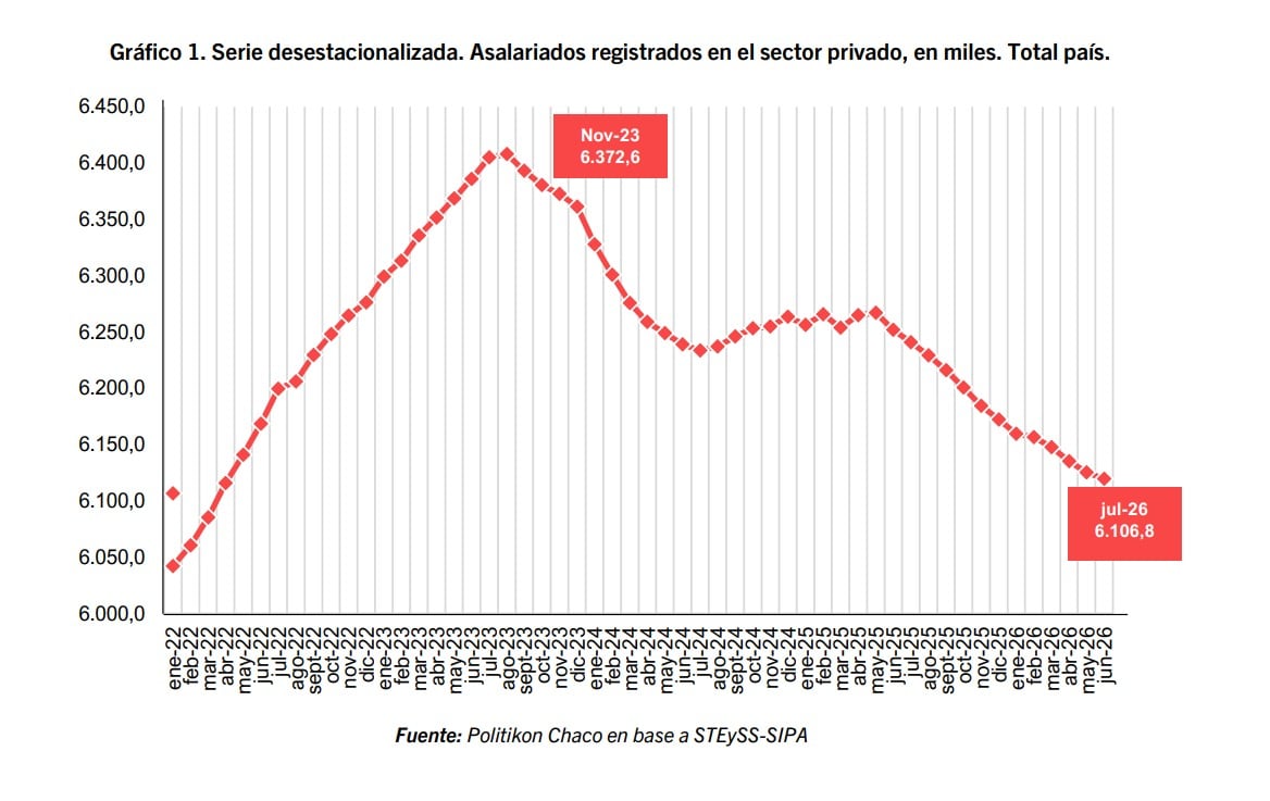 En julio, la cantidad de asalariados privados registrados descendió a 6,1 millones, el nivel más bajo de los últimos 52 meses.