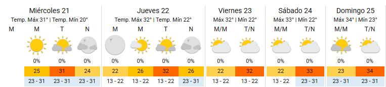Así estará el clima durante las próximas jornadas en la Ciudad