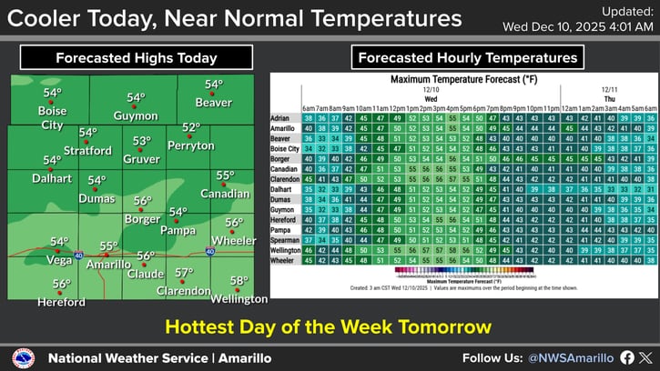 El pronóstico del NWS Amarillo anticipa una variación térmica extrema para el domingo en los Panhandles