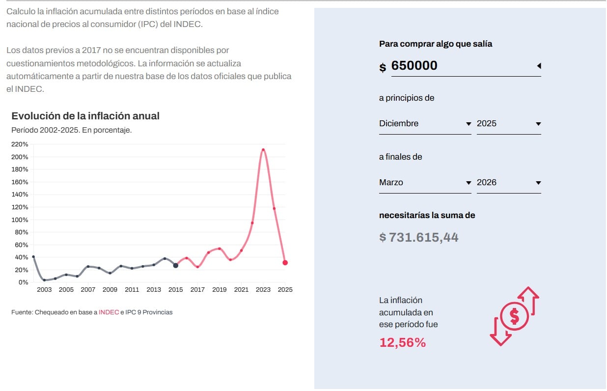 El aumento del alquiler calculado por inflación será de 12,56%