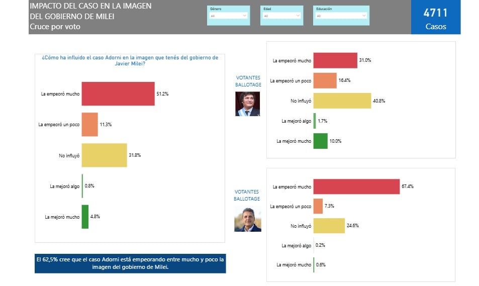 El caso Adorni impacta en la imagen del Gobierno, según un sondeo de la UBA