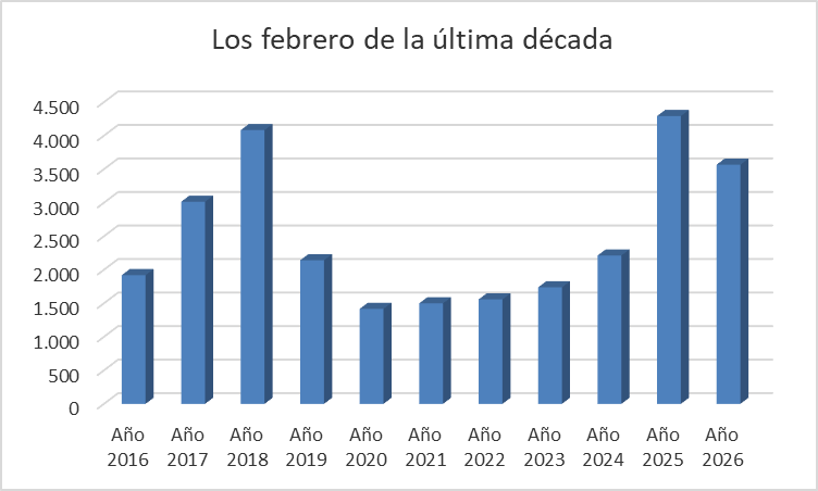 Durante febrero se realizaron 3567 actos de escritura de compraventa