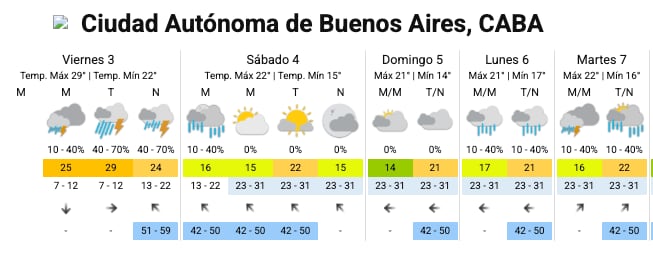 El pronóstico completo para la ciudad de Buenos Aires.