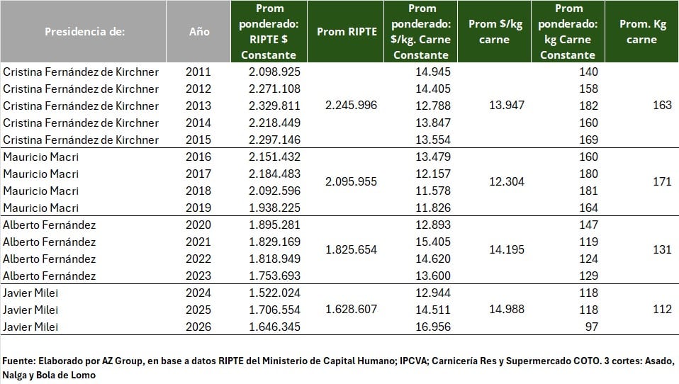 Evolución del Ripte y el poder de compra respecto de la carne vacuna