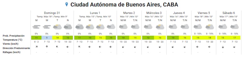 Pronóstico del tiempo para los próximos días en la ciudad de Buenos Aires