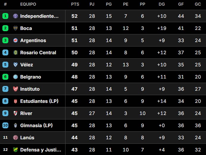 Así quedó la Tabla Anual 2026, con las clasificaciones a las copas Libertadores y Sudamericana, tras la fecha 12