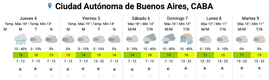 El pronóstico del SMN para esta semana
