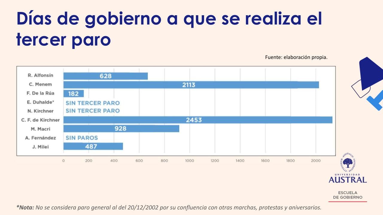A cuantos días se realizó el tercer paro general en cada uno de los gobiernos desde el retorno de la democraci