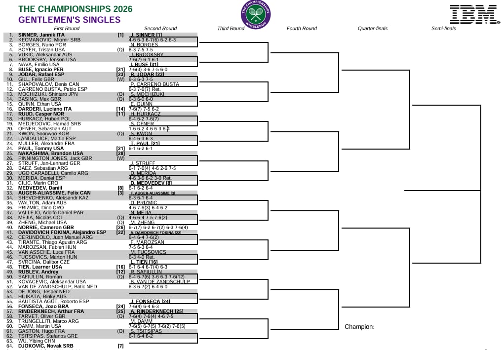 La parte alta del cuadro masculino de Wimbledon