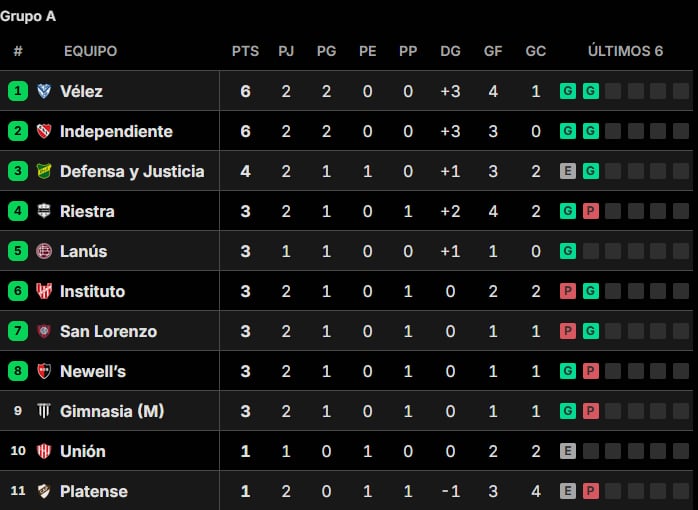 Posiciones del Torneo Clausura 2026: así están las tablas, en la fecha 2