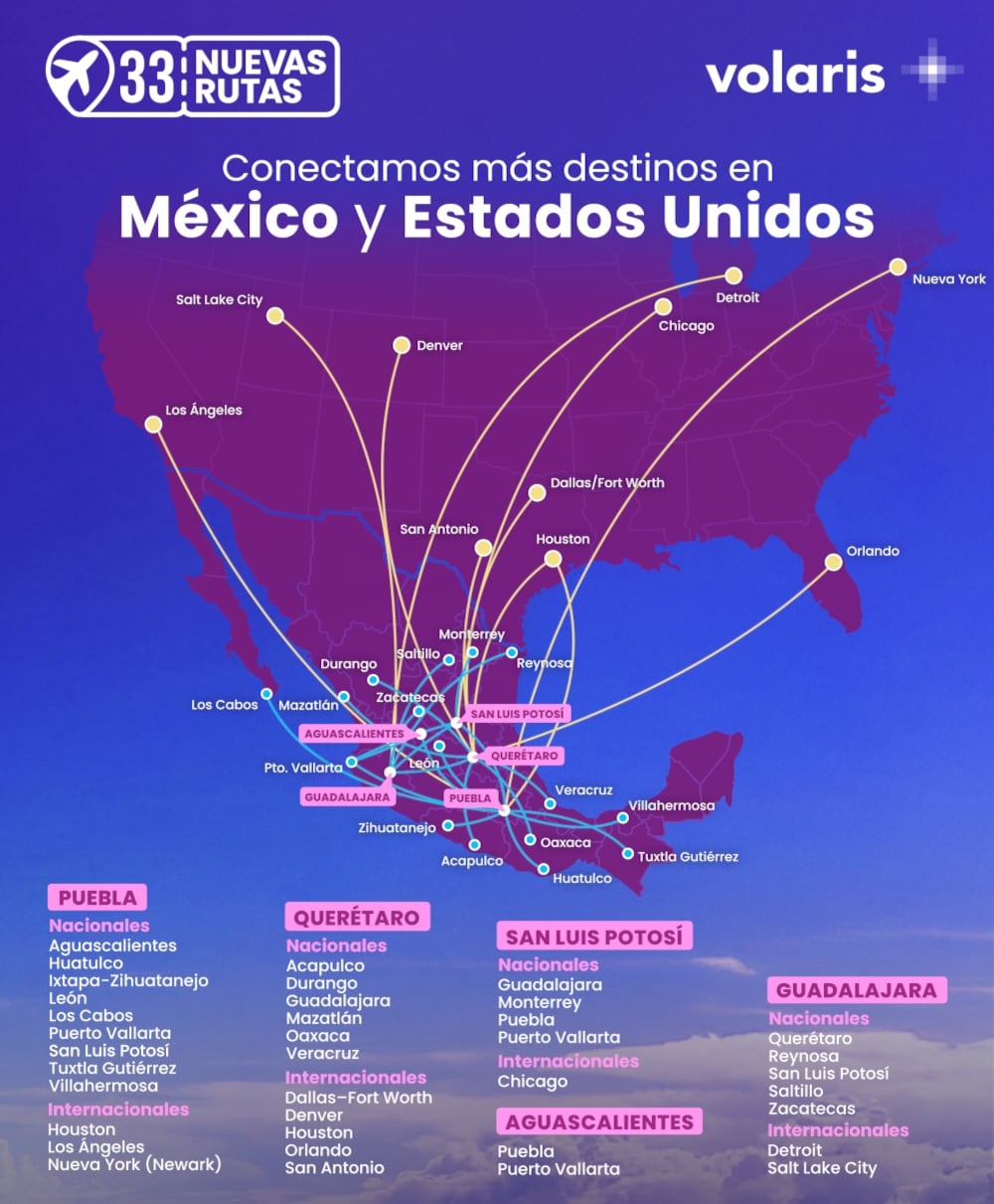 Volaris anuncia 33 nuevas rutas; varias de ellas hacia Estados Unidos