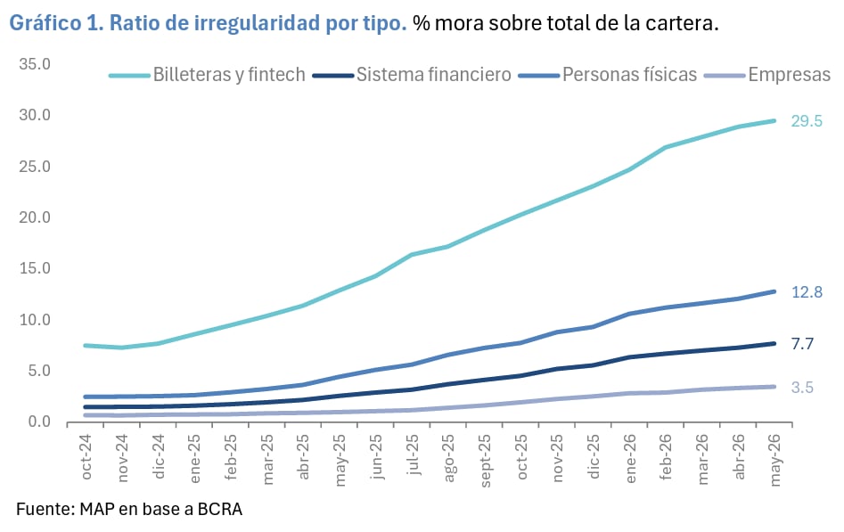 Casi 1 de cada 3 pesos financiados por las fintech está en situación irregular
