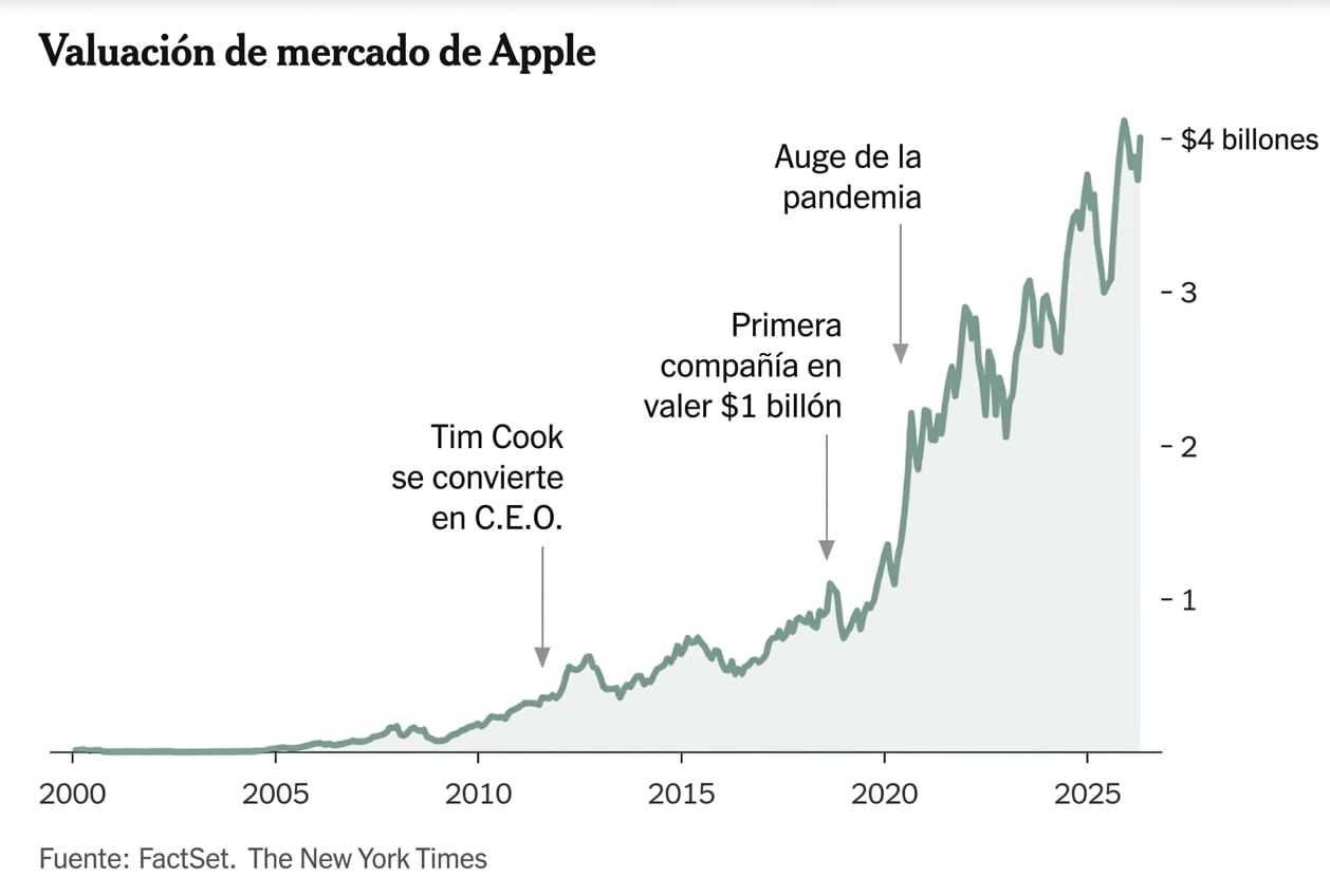 Cómo evolucionó el valor de mercado de Apple, de los US$350.000 millones que valía cuando asumió Cook a los US$4 billones actuales