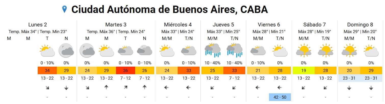 El cuadro meteorológico para la Ciudad Autónoma de Buenos Aires detalla el pico de calor del martes 3 y la probabilidad de precipitaciones hacia el final de la semana (Captura: SMN)