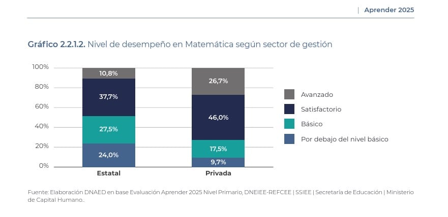 Desempeño en Matemática de las pruebas Aprender 2025
