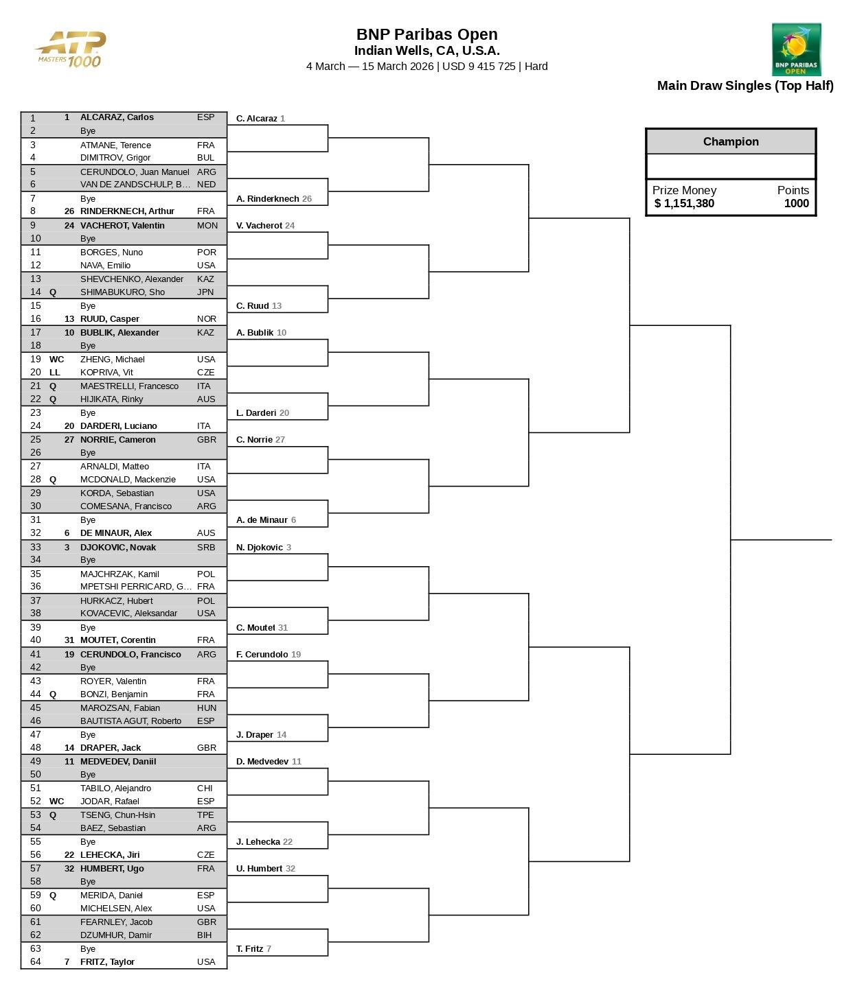 La parte alta del cuadro masculino del Masters 1000 de Indian Wells