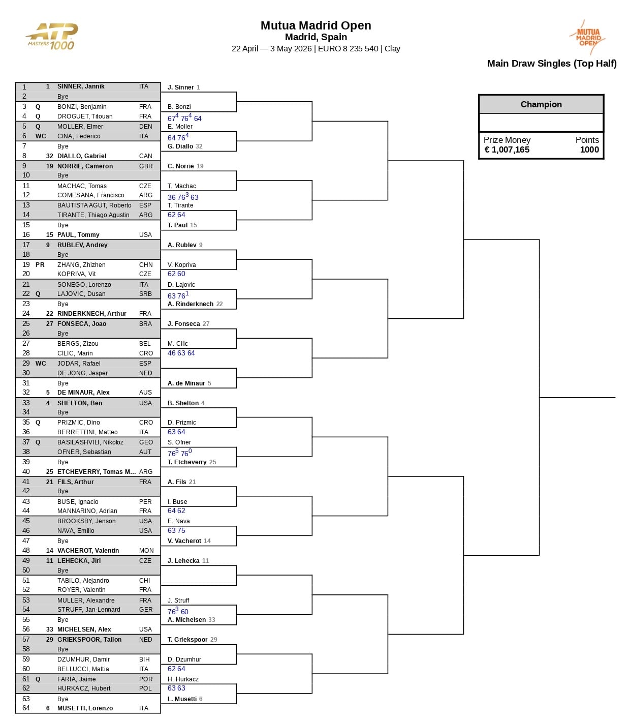 La parte alta del cuadro masculino del Masters 1000 de Madrid