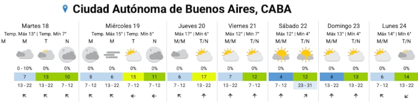 El pronóstico del SMN para los próximos días en la Ciudad