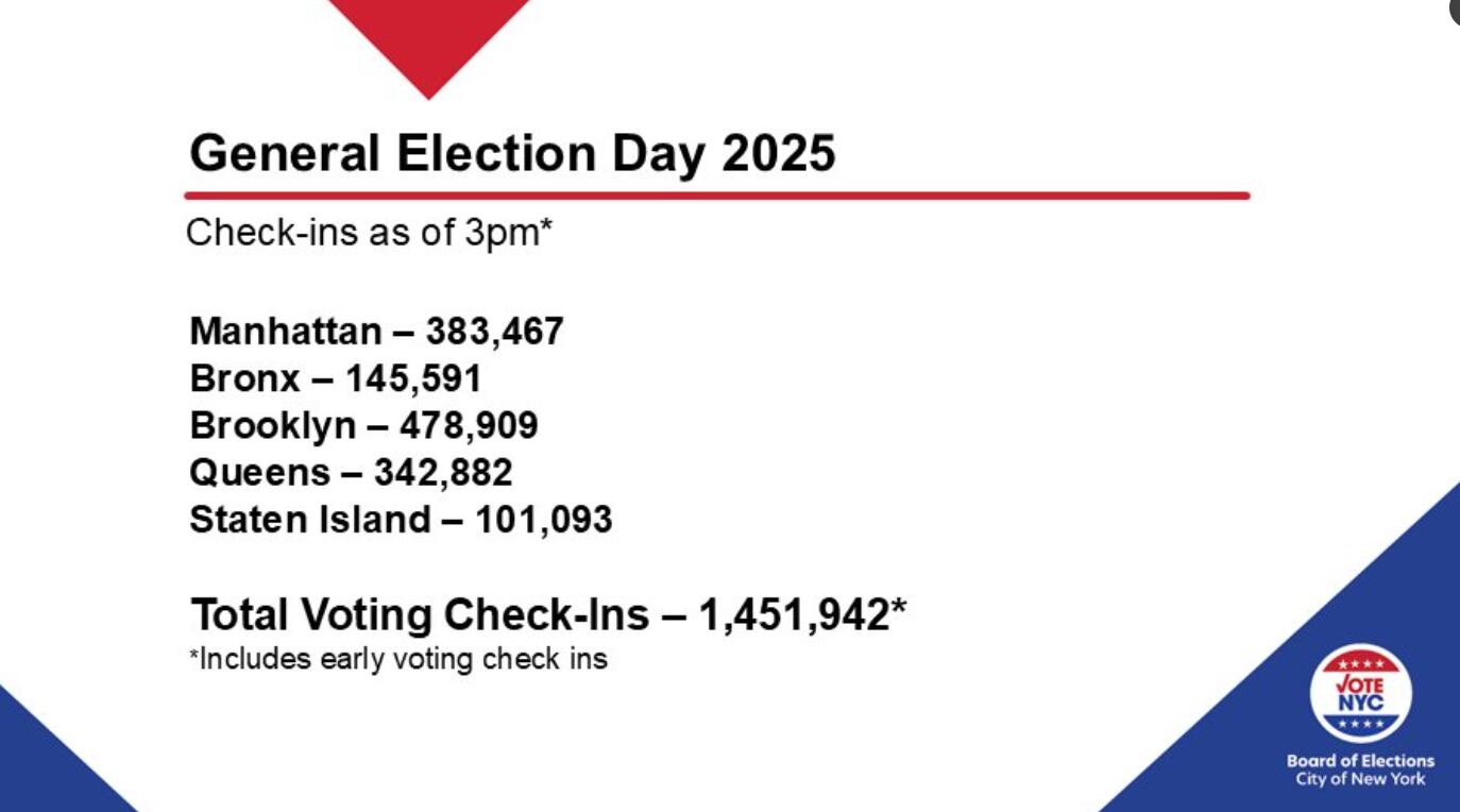 Brooklyn acumula la mayor cantidad de votantes con 478.909